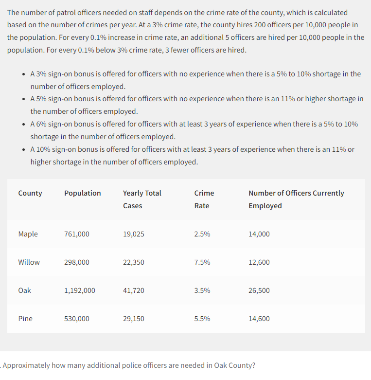 The number of patrol officers needed on staff depends on the crime rate of the county, which is calculated
based on the number of crimes per year. At a 3% crime rate, the county hires 200 officers per 10,000 people in
the population. For every 0.1% increase in crime rate, an additional 5 officers are hired per 10,000 people in the
population. For every 0.1% below 3% crime rate, 3 fewer officers are hired.
• A 3% sign-on bonus is offered for officers with no experience when there is a 5% to 10% shortage in the
number of officers employed.
• A 5% sign-on bonus is offered for officers with no experience when there is an 11% or higher shortage in
the number of officers employed.
• A 6% sign-on bonus is offered for officers with at least 3 years of experience when there is a 5% to 10%
shortage in the number of officers employed.
• A 10% sign-on bonus is offered for officers with at least 3 years of experience when there is an 11% or
higher shortage in the number of officers employed.
County
Population
Yearly Total
Crime
Number of Officers Currently
Cases
Rate
Employed
Maple
761,000
19,025
2.5%
14,000
Willow
298,000
22,350
7.5%
12,600
Oak
1,192,000
41,720
3.5%
26,500
Pine
530,000
29,150
5.5%
14,600
Approximately how many additional police officers are needed in Oak County?
