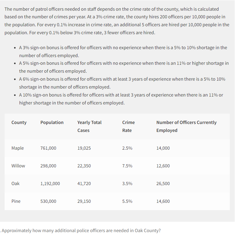 The number of patrol officers needed on staff depends on the crime rate of the county, which is calculated
based on the number of crimes per year. At a 3% crime rate, the county hires 200 officers per 10,000 people in
the population. For every 0.1% increase in crime rate, an additional 5 officers are hired per 10,000 people in the
population. For every 0.1% below 3% crime rate, 3 fewer officers are hired.
• A 3% sign-on bonus is offered for officers with no experience when there is a 5% to 10% shortage in the
number of officers employed.
• A 5% sign-on bonus is offered for officers with no experience when there is an 11% or higher shortage in
the number of officers employed.
• A 6% sign-on bonus is offered for officers with at least 3 years of experience when there is a 5% to 10%
shortage in the number of officers employed.
• A 10% sign-on bonus is offered for officers with at least 3 years of experience when there is an 11% or
higher shortage in the number of officers employed.
County
Population
Yearly Total
Crime
Number of Officers Currently
Cases
Rate
Employed
Мaple
761,000
19,025
2.5%
14,000
Willow
298,000
22,350
7.5%
12,600
Oak
1,192,000
41,720
3.5%
26,500
Pine
530,000
29,150
5.5%
14,600
Approximately how many additional police officers are needed in Oak County?
