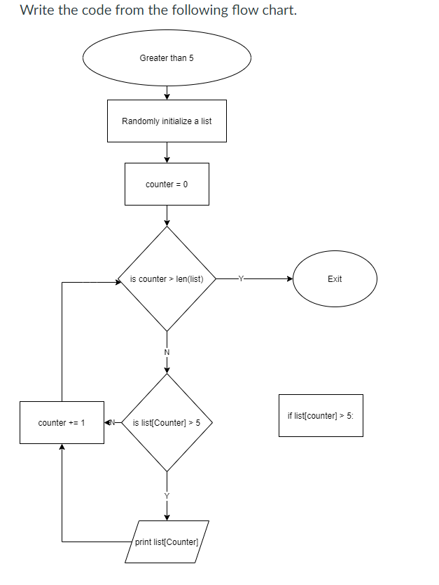 Write the code from the following flow chart.
Greater than 5
Randomly initialize a list
counter = 0
is counter > len(list)
Exit
if list[counter] > 5:
counter += 1
is list[Counter] > 5
print list[Counter],
