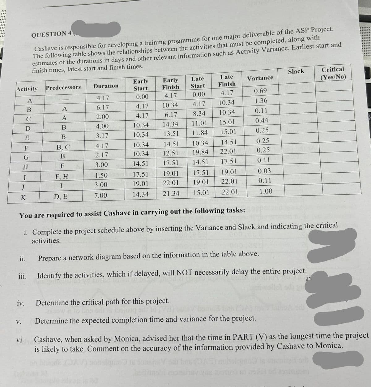 QUESTION 4
Cashave is responsible for developing a training programme for one major deliverable of the ASP Project.
The following table shows the relationships between the activities that must be completed, along with
estimates of the durations in days and other relevant information such as Activity Variance, Earliest start and
finish times, latest start and finish times.
Slack
Early
Early
Late
Late
Variance
Critical
(Yes/No)
Activity
Predecessors
Duration
Start
Finish
Start Finish
A
4.17
0.00
4.17
0.00
4.17
0.69
B
A
6.17
4.17
10.34
4.17
10.34
1.36
C
A
2.00
4.17
6.17
8.34
10.34
0.11
D
B
4.00
10.34
14.34
11.01
15.01
0.44
E
B
3.17
10.34
13.51
11.84
15.01
0.25
F
B, C
4.17
10.34
14.51
10.34
14.51
0.25
G
B
2.17
10.34
12.51
19.84
22.01
0.25
H
F
3.00
14.51
17.51
14.51
17.51
0.11
I
F, H
1.50
17.51
19.01
17.51
19.01
0.03
J
I
3.00
19.01
22.01
19.01
22.01
0.11
K
D, E
7.00
14.34
21.34
15.01
22.01
1.00
You are required to assist Cashave in carrying out the following tasks:
i. Complete the project schedule above by inserting the Variance and Slack and indicating the critical
activities.
ii.
Prepare a network diagram based on the information in the table above.
111.
Identify the activities, which if delayed, will NOT necessarily delay the entire project.
iv.
Determine the critical path for this project.
V.
vi.
Determine the expected completion time and variance for the project.
Cashave, when asked by Monica, advised her that the time in PART (V) as the longest time the project
is likely to take. Comment on the accuracy of the information provided by Cashave to Monica.