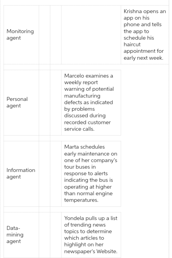 Monitoring
agent
Personal
agent
Marcelo examines a
weekly report
warning of potential
manufacturing
defects as indicated
by problems
discussed during
recorded customer
service calls.
Information
agent
Marta schedules
early maintenance on
one of her company's
tour buses in
response to alerts
indicating the bus is
Data-
mining
agent
operating at higher
than normal engine
temperatures.
Yondela pulls up a list
of trending news
topics to determine
which articles to
highlight on her
newspaper's Website.
Krishna opens an
app on his
phone and tells
the app to
schedule his
haircut
appointment for
early next week.