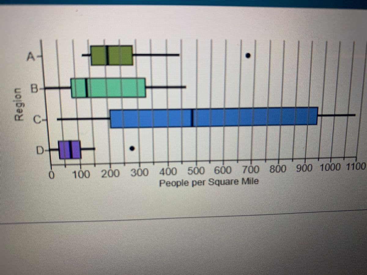 Region
A
B
D
0
100 200 300 400 500 600 700 800 900 1000 1100
People per Square Mile