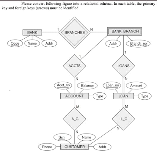 Please convert following figure into a relational schema. In each table, the primary
key and foreign keys (arrows) must be identified.
Code
BANK
Name
Addr
Phone
BRANCHES
ACCTS
Acct_no
San
N
ACCOUNT
M
A_C
Balance
N
Name
CUSTOMER
Type
BANK BRANCH
Addr
Addr
LOANS
Loan no
N
LOAN
N
M
L_C
Branch no
Amount
Type