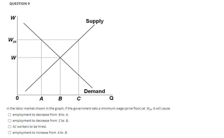 QUESTION 9
W
Wm
W
0
B
Supply
C
Demand
A
In the labor market shown in the graph, if the government sets a minimum wage (price floor) at Wm, it will cause
employment to decrease from B to A.
O employment to decrease from C to B.
AC workers to be hired.
employment to increase from A to B.
Q