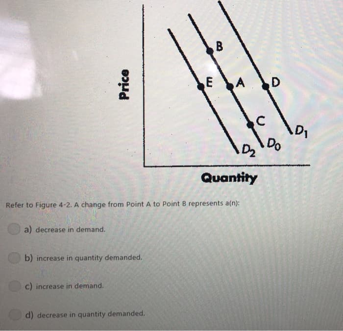 a) decrease in demand.
Price
b) increase in quantity demanded.
c) increase in demand.
E
Refer to Figure 4-2. A change from Point A to Point B represents a(n):
d) decrease in quantity demanded.
B
A
с
D₂
Quantity
D
Do
AD₁