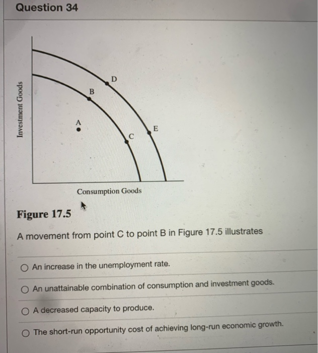 Question 34
Investment Goods
B
D
C
Consumption Goods
E
Figure 17.5
A movement from point C to point B in Figure 17.5 illustrates
O An increase in the unemployment rate.
O An unattainable combination of consumption and investment goods.
O A decreased capacity to produce.
O The short-run opportunity cost of achieving long-run economic growth.