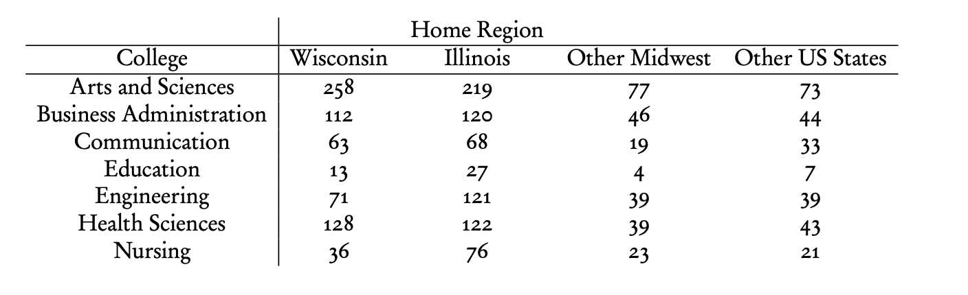 Home Region
Illinois
College
Arts and Sciences
Business Administration
Other Midwest
Other US States
Wisconsin
258
219
77
73
46
112
120
44
Communication
63
68
19
33
Education
27
13
4
Engineering
Health Sciences
121
71
39
39
128
122
39
43
Nursing
76
36
23
21
