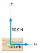 +y
60.0 N
- +x
40.0 N
