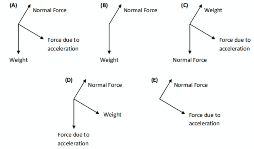 (A)
(B)
(C)
Normal Force
Normal Force
Weight
Force due to
Force due to
acceleration
acceleration
Weight
Weight
Normal Force
(D)
(E)
Normal Force
Normal Force
Weight
Force due to
acceleration
Force due to
acceleration
