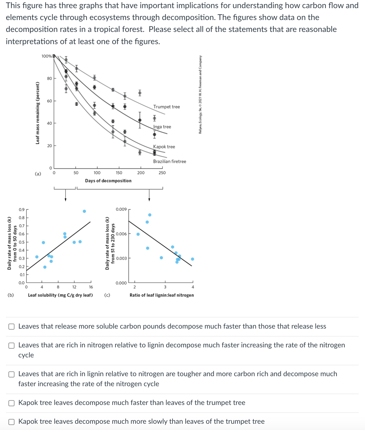 This figure has three graphs that have important implications for understanding how carbon flow and
elements cycle through ecosystems through decomposition. The figures show data on the
decomposition rates in a tropical forest. Please select all of the statements that are reasonable
of at least one of the figures.
interpretations
Daily rate of mass loss (k)
from 0 to 50 days
(b)
0.9
0.8
0.7
0.6
0.5
0.4
0.3
0.2
0.1
0.0
0
Leaf mass remaining (percent)
(a)
100%
80
4
60
40
20
0
0
50
100
150
Days of decomposition
12
16
8
Leaf solubility (mg C/g dry leaf) (c)
Daily rate of mass loss (k)
from 51 to 230 days
0.009
0.006
0.003
0.000
200
Trumpet tree
Inga tree
Kapok tree
Brazilian firetree
250
2
3
Ratio of leaf lignin:leaf nitrogen
4
Relyea, Ecology, 9e, Ⓒ2021 W. H. Freeman and Company
O Leaves that release more soluble carbon pounds decompose much faster than those that release less
Leaves that are rich in nitrogen relative to lignin decompose much faster increasing the rate of the nitrogen
cycle
O Leaves that are rich in lignin relative to nitrogen are tougher and more carbon rich and decompose much
faster increasing the rate of the nitrogen cycle
O Kapok tree leaves decompose much faster than leaves of the trumpet
Kapok tree leaves decompose much more slowly than leaves of the trumpet tree