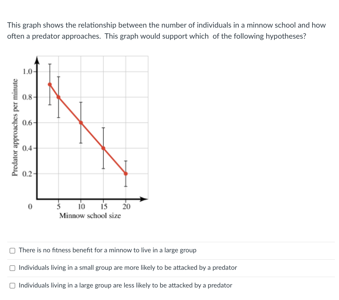 This graph shows the relationship between the number of individuals in a minnow school and how
often a predator approaches. This graph would support which of the following hypotheses?
Predator approaches per minute
1.0-
0.8-
0.6-
0.4-
0.2-
0
5
10 15 20
Minnow school size
There is no fitness benefit for a minnow to live in a large group
O Individuals living in a small group are more likely to be attacked by a predator
O Individuals living in a large group are less likely to be attacked by a predator