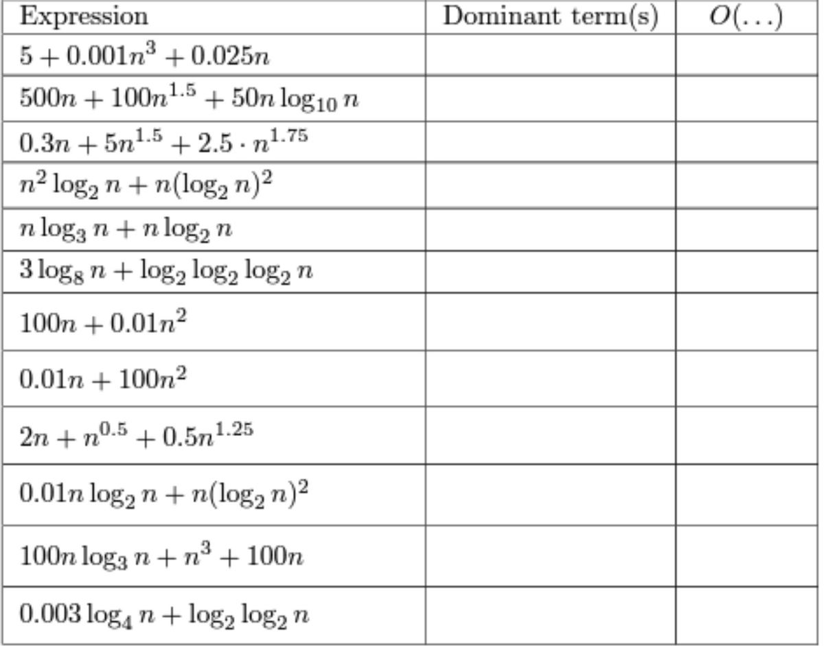 Expression
5+0.001n³ +0.025n
500n +100n¹.5 + 50n log10 n
0.3n+ 5n¹.5 +2.5.n¹.75
n² log₂ n + n(log2₂ n)²
n log3 n + n log2 n
3 logg n + log₂ log2 log₂ n
100n +0.01n²
0.01n + 100n²
2n + n0.5 +0.5n1.25
0.01n log₂n + n(log₂ n)²
3
100n log3 n + n³ + 100n
0.003 logan + log₂ log₂ n
Dominant term(s)
O(...)