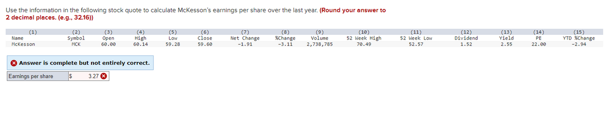 Use the information in the following stock quote to calculate McKesson's earnings per share over the last year. (Round your answer to
2 decimal places. (e.g., 32.16))
(1)
Name
McKesson
(2)
Symbol
MCK
(3)
Open
60.00
(4)
High
60.14
> Answer is complete but not entirely correct.
Earnings per share $
3.27 X
(5)
Low
59.28
(6)
Close
59.60
(7)
Net Change
-1.91
(8)
%Change
-3.11
(9)
Volume
2,738,785
(10)
52 Week High
70.49
(11)
52 Week Low
52.57
(12)
Dividend
1.52
(13)
Yield
2.55
(14)
PE
22.00
(15)
YTD %Change
-2.94