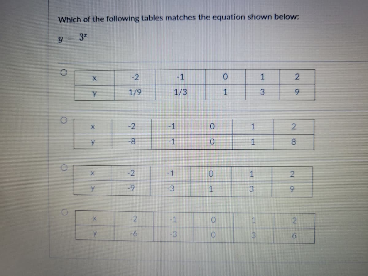 Which of the following tables matches the equation shown below:
y = 3
-2
-1
0.
1/9
1/3
1
6.
-2
-1
0.
1.
y.
-8
-1
0.
-2
-1
0.
y.
-9
3
6.
-2
-1
-6
-3
3
2.
200
2.
1.
3.
