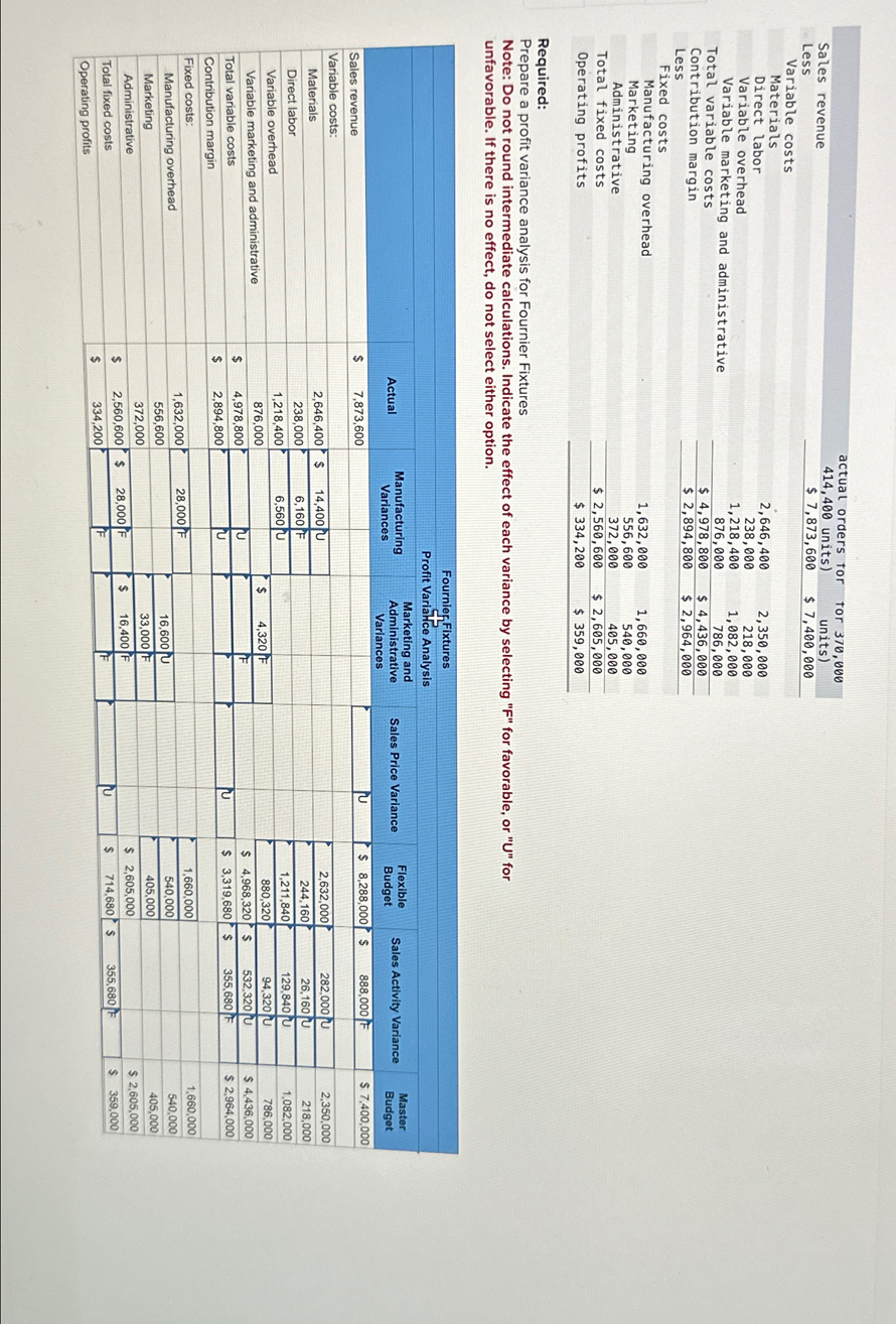 Sales revenue
Less
Variable costs
Materials
Direct labor
Variable overhead
Variable marketing and administrative
Total variable costs
Contribution margin
Less
Fixed costs
Manufacturing overhead
Marketing
Administrative
Total fixed costs
Operating profits
Required:
Prepare a profit variance analysis for Fournier Fixtures
actual orders for
414,400 units)
$ 7,873,600
for 370,000
units)
$ 7,400,000
2,646,400
238,000
1,218,400
876,000
$ 4,978,800
$ 2,894,800
1,632,000
556,600
372,000
$ 2,560,600
$ 334,200
2,350,000
218,000
1,082,000
786,000
$ 4,436,000
$ 2,964,000
1,660,000
540,000
405,000
$ 2,605,000
$ 359,000
Note: Do not round intermediate calculations. Indicate the effect of each variance by selecting "F" for favorable, or "U" for
unfavorable. If there is no effect, do not select either option.
Sales revenue
Variable costs:
Materials
Direct labor
Variable overhead
Variable marketing and administrative
Total variable costs
Contribution margin
Fixed costs:
Manufacturing overhead
Marketing
Administrative
Total fixed costs
Operating profits
Actual
Variances
7,873,600
Manufacturing
Fournier Fixtures
Profit Variance Analysis
Marketing and
Administrative
Variances
2,646,400
$
14,400 U
238,000
6,160 F
1,218,400
6,560 U
876,000
$
4,320 F
$
4,978,800
Խ
E
2,894,800
U
1,632,000
28,000 F
556,600
16,600 U
372,000
33,000 F
2,560,600 $
28,000 F
$
16,400 F
1,660,000
540,000
405,000
$ 2,605,000
$
334,200
F
$
Sales Price Variance
Flexible
Budget
Sales Activity Variance
Master
Budget
$ 8,288,000 $
888,000 F
$ 7,400,000
2,632,000
282,000 U
2,350,000
244,160
26,160 U
218,000
1,211,840
129,840 U
880,320
$ 4,968,320 s
$ 3,319,680 $
94,320 U
532,320 U
355,680 F
1,082,000
786,000
$ 4,436,000
$2,964,000
1,660,000
540,000
405,000
$ 2,605,000
$ 359,000
714,680 $ 355,680