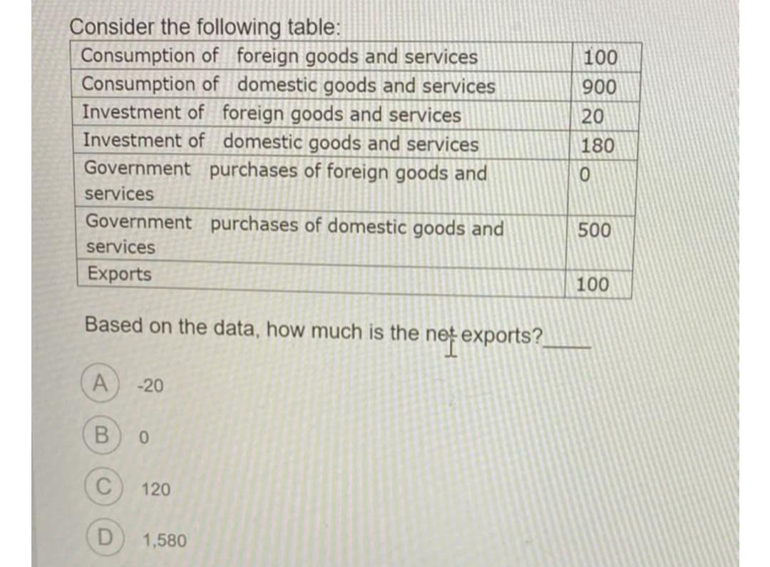 Consider the following table:
Consumption of foreign goods and services
Consumption of domestic goods and services
Investment of foreign goods and services
Investment of domestic goods and services
Government purchases of foreign goods and
100
900
20
180
services
Government purchases of domestic goods and
500
services
Exports
100
Based on the data, how much is the
net exports?
A
-20
120
1,580
