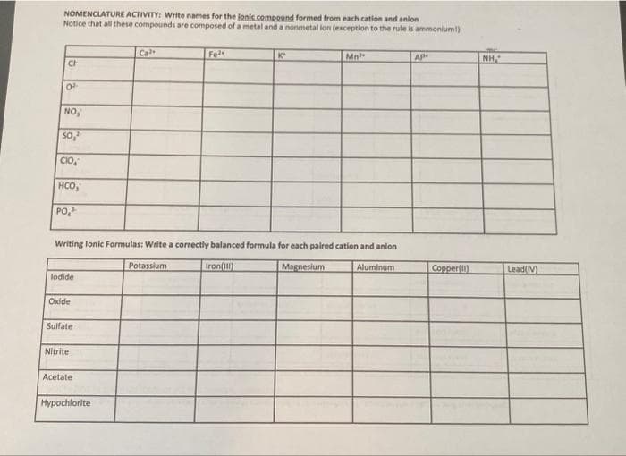 NOMENCLATURE ACTIVITY: Write names for the lonis.compound formed from each cation and anion
Notice that all these compounds are composed of a metal and a nonmetal ion (exception to the rule is ammonium!)
CH
0².
NO,
50,2
CIO,
HCO,
PO,
lodide
Oxide
Writing lonic Formulas: Write a correctly balanced formula for each paired cation and anion
Iron(III)
Magnesium
Sulfate
Nitrite
Acetate
Hypochlorite
Fe²+
Potassium
K₁
Mn
Aluminum
Ap
Copper)
NH
Lead(IV)