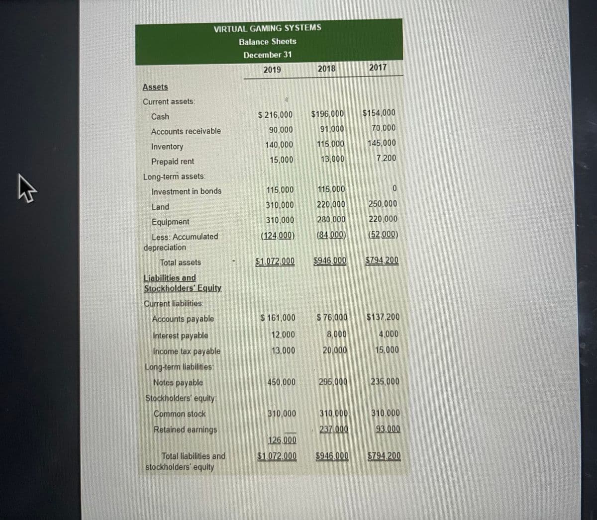 W
Assets
Current assets:
Cash
Accounts receivable
Inventory
Prepaid rent
Long-term assets:
VIRTUAL GAMING SYSTEMS
Investment in bonds
Land
Equipment
Less: Accumulated
depreciation
Total assets
Liabilities and
Stockholders Equity
Current liabilities:
Accounts payable
Interest payable
Income tax payable
Long-term liabilities:
Notes payable
Stockholders equity
Common stock
Retained earnings
Total liabilities and
stockholders equity
Balance Sheets
December 31
2019
$216,000 $196,000
90,000
91.000
140.000
115.000
15.000
13.000
115,000
310.000
310,000
(124.000)
$1,072,000
$ 161.000
12.000
13.000
450.000
310.000
2018
126.000
$1,072,000
115.000
220,000
280.000
(84,000)
$946 000
$ 76,000
8.000
20.000
295.000
310.000
237.000
2017
$154,000
70.000
145.000
7.200
0
250.000
220,000
(52,000)
$794 200
$137 200
4.000
15.000
235.000
310.000
93.000
$946.000 $7.94 200