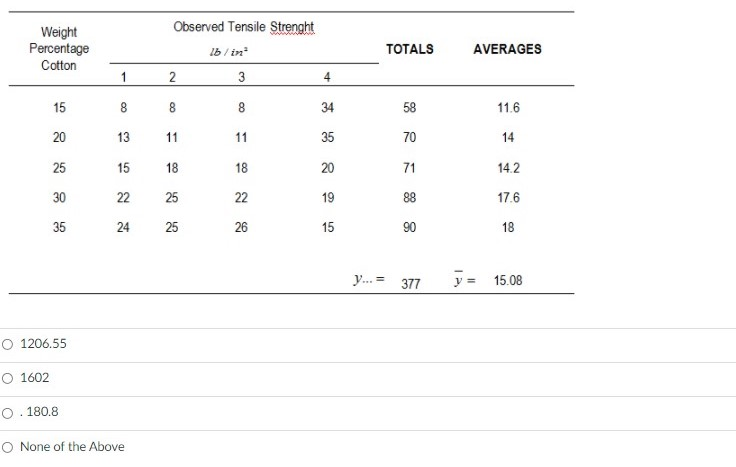 Observed Tensile Strenght
Weight
Percentage
lb/ in
TOTALS
AVERAGES
Cotton
1
4
15
8
8
8.
34
58
11.6
20
13
11
11
35
70
14
25
15
18
18
20
71
14.2
30
22
25
22
19
88
17.6
35
24
25
26
15
90
18
y.. = 377
y =
15.08
O 1206.55
O 1602
O. 180.8
O None of the Above
2.
