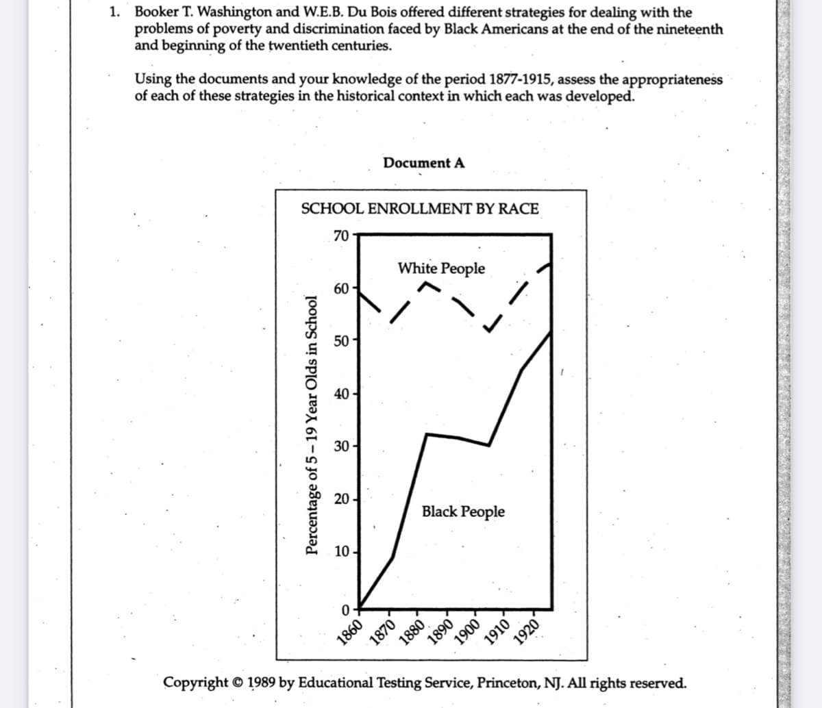 1. Booker T. Washington and W.E.B. Du Bois offered different strategies for dealing with the
problems of poverty and discrimination faced by Black Americans at the end of the nineteenth
and beginning of the twentieth centuries.
Using the documents and your knowledge of the period 1877-1915, assess the appropriateness
of each of these strategies in the historical context in which each was developed.
SCHOOL ENROLLMENT BY RACE
70
Percentage of 5-19 Year Olds in School
60
50
40
30
20
10
0
Document A
1860
White People
1870
Black People
1890
1880
1900
1910
1920
Copyright © 1989 by Educational Testing Service, Princeton, NJ. All rights reserved.
N