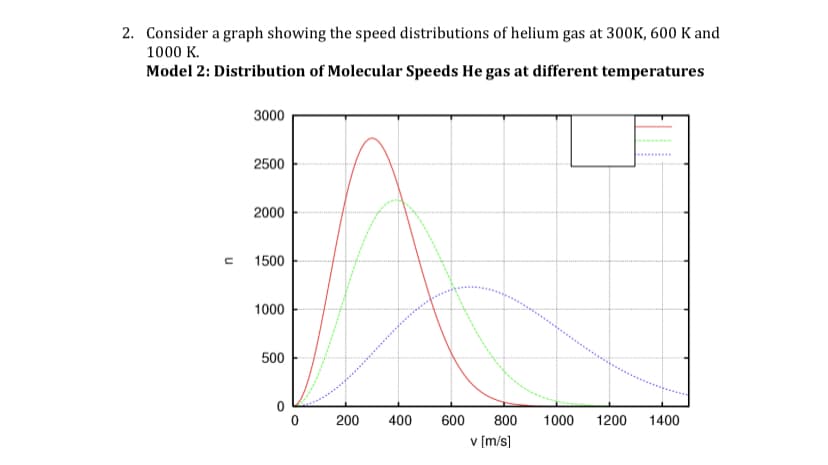 2. Consider a graph showing the speed distributions of helium gas at 300K, 600 K and
1000 K.
Model 2: Distribution of Molecular Speeds He gas at different temperatures
3000
2500
2000
1500
1000
500
200
400
600
800
1000
1200
1400
v [m/s]
