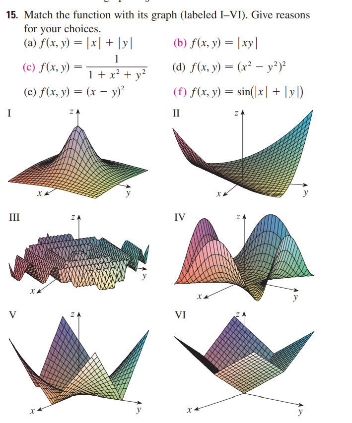 15. Match the function with its graph (labeled I–VI). Give reasons
for your choices.
(a) f(x, y) = |x| + [y|
(b) F(x, у) — |ху|
1
(c) f(x, y)
(d) f(x, y) = (x² - y²)²
1 + x? + y?
(e) f(x, y) = (x y)²
(f) f(x, y) = sin(\x| + |y|)
I
ZA
II
y
y
III
ZA
IV
y
y
V
VI
y
y
