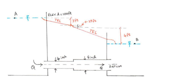 | ELEv. A = 100ft
イ3t
TEL
A
TEL
4代
4 Ginch
カ
す DATUM
の
