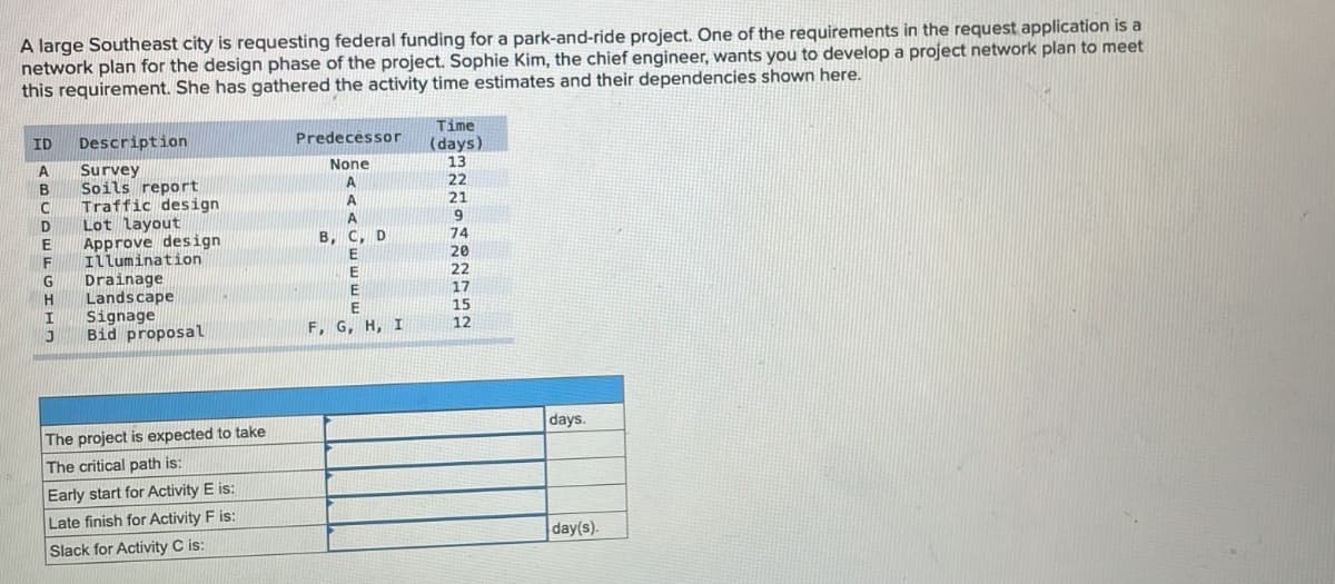 A large Southeast city is requesting federal funding for a park-and-ride project. One of the requirements in the request application is a
network plan for the design phase of the project. Sophie Kim, the chief engineer, wants you to develop a project network plan to meet
this requirement. She has gathered the activity time estimates and their dependencies shown here.
Description
Survey
Soils report
C
Traffic design
D
Lot layout
E Approve design
Illumination
G Drainage
H
Landscape
I
Signage
J
Bid proposal
ID
A
B
The project is expected to take
The critical path is:
Early start for Activity E is:
Late finish for Activity F is:
Slack for Activity C is:
Predecessor
None
A
A
A
B, C, D
E
E
E
E
F, G, H, I
Time
(days)
13
22
21
a
9
74
20
20
22
17
15
12
days.
day(s).