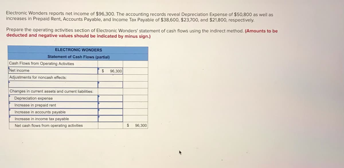 Electronic Wonders reports net income of $96,300. The accounting records reveal Depreciation Expense of $50,800 as well as
increases in Prepaid Rent, Accounts Payable, and Income Tax Payable of $38,600, $23,700, and $21,800, respectively.
Prepare the operating activities section of Electronic Wonders' statement of cash flows using the indirect method. (Amounts to be
deducted and negative values should be indicated by minus sign.)
ELECTRONIC WONDERS
Statement of Cash Flows (partial)
Cash Flows from Operating Activities
Net income
2$
96,300
Adjustments for noncash effects:
Changes in current assets and current liabilities:
Depreciation expense
Increase in prepaid rent
Increase in accounts payable
Increase in income tax payable
Net cash flows from operating activities
2$
96,300
