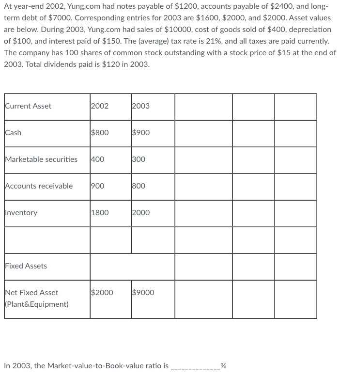 At year-end 2002, Yung.com had notes payable of $1200, accounts payable of $2400, and long-
term debt of $7000. Corresponding entries for 2003 are $1600, $2000, and $2000. Asset values
are below. During 2003, Yung.com had sales of $10000, cost of goods sold of $400, depreciation
of $100, and interest paid of $150. The (average) tax rate is 21%, and all taxes are paid currently.
The company has 100 shares of common stock outstanding with a stock price of $15 at the end of
2003. Total dividends paid is $120 in 2003.
Current Asset
Cash
Accounts receivable
Marketable securities 400
Inventory
Fixed Assets
2002
Net Fixed Asset
(Plant&Equipment)
$800
900
1800
2003
$900
300
800
2000
$2000 $9000
In 2003, the Market-value-to-Book-value ratio is
%