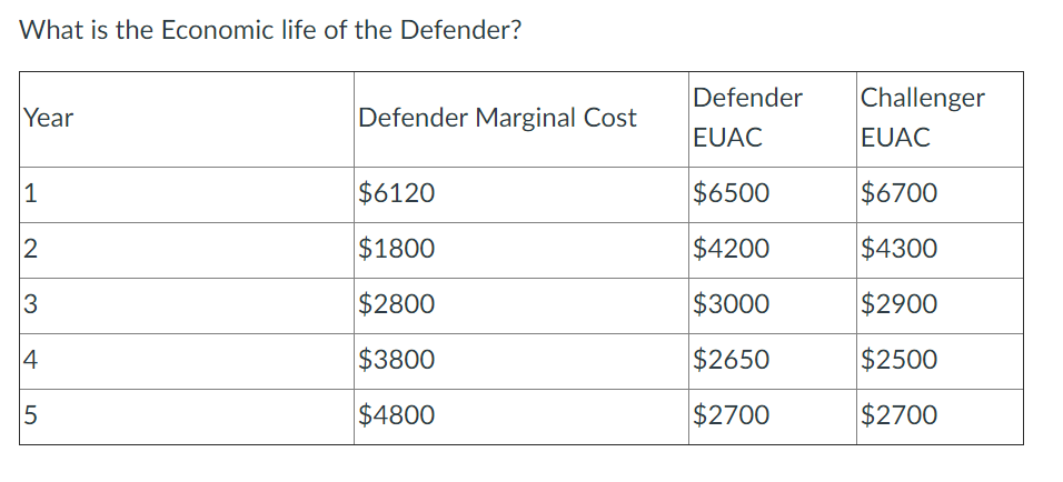 What is the Economic life of the Defender?
Defender
Challenger
EUAC
Year
Defender Marginal Cost
EUAC
1
$6120
$6500
$6700
$1800
$4200
$4300
3
$2800
$3000
$2900
|4
$3800
$2650
$2500
$4800
$2700
$2700
LO
