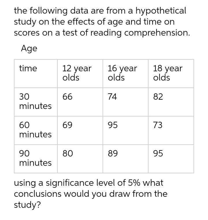 the following data are from a hypothetical
study on the effects of age and time on
scores on a test of reading comprehension.
Age
12 year
olds
16 year
olds
18 year
olds
time
74
30
minutes
66
82
73
60
minutes
69
95
90
minutes
80
89
95
using a significance level of 5% what
conclusions would you draw from the
study?
