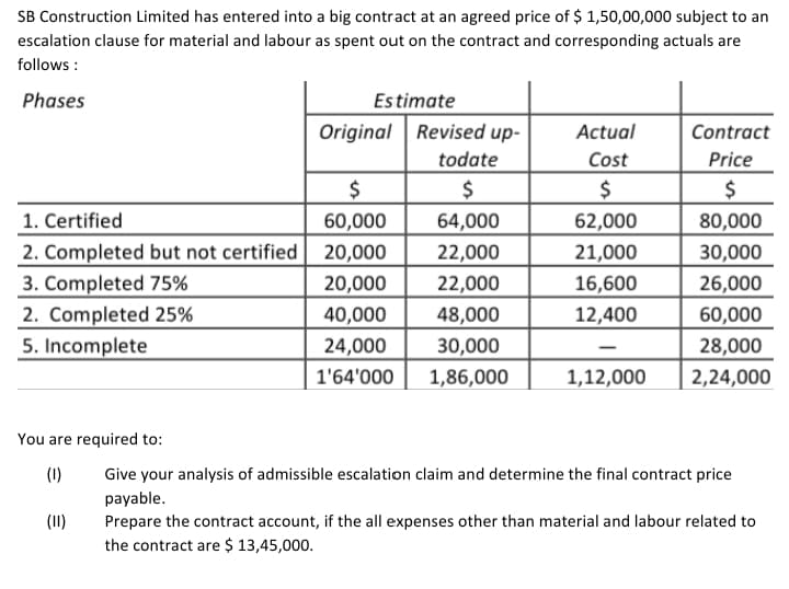 SB Construction Limited has entered into a big contract at an agreed price of $ 1,50,00,000 subject to an
escalation clause for material and labour as spent out on the contract and corresponding actuals are
follows :
Phases
Estimate
Original Revised up-
todate
Actual
Contract
Cost
Price
2$
1. Certified
60,000
64,000
62,000
80,000
2. Completed but not certified 20,000
3. Completed 75%
2. Completed 25%
5. Incomplete
22,000
21,000
30,000
20,000
22,000
16,600
26,000
40,000
48,000
12,400
60,000
24,000
30,000
28,000
1'64'000
1,86,000
1,12,000
2,24,000
You are required to:
(1)
Give your analysis of admissible escalation claim and determine the final contract price
payable.
Prepare the contract account, if the all expenses other than material and labour related to
the contract are $ 13,45,000.
(II)
