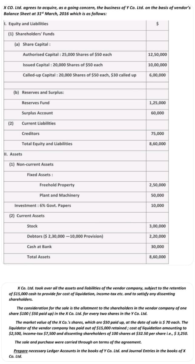 X CO. Ltd. agrees to acquire, as a going concern, the business of Y Co. Ltd. on the basis of vendor's
Balance Sheet at 31* March, 2016 which is as follows:
1. Equity and Liabilities
2$
(1) Shareholders' Funds
(a) Share Capital :
Authorised Capital : 25,000 Shares of $50 each
12,50,000
Issued Capital : 20,000 Shares of $50 each
10,00,000
Called-up Capital : 20,000 Shares of $50 each, $30 called up
6,00,000
(b) Reserves and Surplus:
Reserves Fund
1,25,000
Surplus Account
60,000
(2)
Current Liabilities
Creditors
75,000
Total Equity and Liabilities
8,60,000
II. Assets
(1) Non-current Assets
Fixed Assets :
Freehold Property
2,50,000
Plant and Machinery
50,000
Investment : 6% Govt. Papers
10,000
(2) Current Assets
Stock
3,00,000
Debtors ($ 2,30,000 –10,000 Provision)
2,20,000
Cash at Bank
30,000
Total Assets
8,60,000
X Co. Ltd. took over all the assets and liabilities of the vendor company, subject to the retention
of $15,000 cash to provide for cost of liquidation, income-tax etc. and to satisfy any dissenting
shareholders.
The consideration for the sale is the allotment to the shareholders in the vendor company of one
share $100 ( $50 paid up) in the X Co. Ltd. for every two shares in the Y Co. Ltd.
The market value of the X Co.'s shares, which are $50 paid up, at the date of sale is $ 70 each. The
liquidator of the vendor company has paid out of $15,000 retained ; cost of liquidation amounting to
$2,500, income-tax $7,500 and dissenting shareholders of 100 shares at $32.50 per share i.e., $ 3,250.
The sale and purchase were carried through on terms of the agreement.
Prepare necessary Ledger Accounts in the books of Y Co. Ltd. and Journal Entries in the books of X
Co. Ltd.
