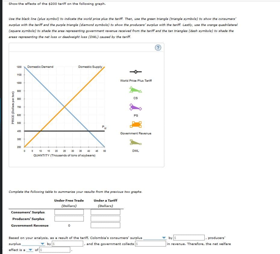 Show the effects of the $200 tariff on the following graph.
Use the black line (plus symbol) to indicate the world price plus the tariff. Then, use the green triangle (triangle symbols) to show the consumers'
surplus with the tariff and the purple triangle (diamond symbols) to show the producers' surplus with the tariff. Lastly, use the orange quadrilateral
(square symbols) to shade the area representing government revenue received from the tariff and the tan triangles (dash symbols) to shade the
areas representing the net loss or deadweight loss (DWL) caused by the tariff.
Domestic Demand
Domestic Supply
1200
1100
World Price Plus Tariff
1000
900
800
Cs
700
600
PS
500
P.
400
Government Revenue
300
200
5 10 15 20
25 30
40
45 50
DWL
QUANTITY (Thousands of tons of soybeans)
Complete the following table to summarize your results from the previous two graphs.
Under Free Trade
Under a Tariff
(Dollars)
(Dollars)
Consumers' Surplus
Producers' Surplus
Government Revenue
Based on your analysis, as a result of the tariff, Colombia's consumers' surplus
by $
producers'
surplus
by s
, and the government collects S
in revenue. Therefore, the net welfare
effect is a
of
PRICE (Dollars per ton)
