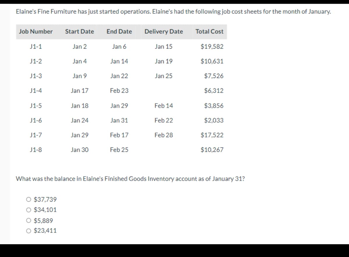 Elaine's Fine Furniture has just started operations. Elaine's had the following job cost sheets for the month of January.
Job Number
J1-1
J1-2
J1-3
J1-4
J1-5
J1-6
J1-7
J1-8
Start Date
O $37,739
O $34,101
O $5,889
O $23,411
Jan 2
Jan 4
Jan 9
Jan 17
Jan 18
Jan 24
Jan 29
Jan 30
End Date
Jan 6
Jan 14
Jan 22
Feb 23
Jan 29
Jan 31
Feb 17
Feb 25
Delivery Date
Jan 15
Jan 19
Jan 25
Feb 14
Feb 22
Feb 28
Total Cost
$19,582
$10,631
$7,526
$6,312
$3,856
$2,033
$17,522
$10,267
What was the balance in Elaine's Finished Goods Inventory account as of January 31?