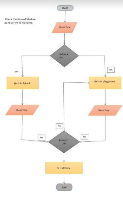 START
Check the time of Vladimir
as he arrive in his home.
Check Time
Before 4
yes
He is in playground
He is in School
Check Time
Check Time
No
Yes
Yes
Before 7
Heis at Home
END
