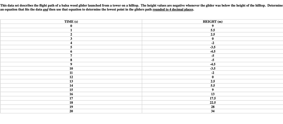 This data set describes the flight path of a balsa wood glider launched from a tower on a hilltop. The height values are negative whenever the glider was below the height of the hilltop. Determine
an equation that fits the data and then use that equation to determine the lowest point in the gliders path rounded to 4 decimal places.
TIME (s)
0
HEIGHT (m)
9
1
5.5
2.5
2
3
4
5
0
-2
-3.5
-4.5
-5
6
7
8
9
-5
-4.5
-3.5
10
11
-2
12
0
13
2.5
14
5.5
15
9
16
13
17
17.5
18
22.5
19
28
20
34