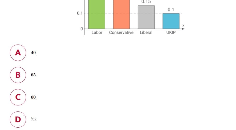 0.15
0.1
0.1
Labor
Conservative
Liberal
UKIP
A
40
65
C
60
D
75
