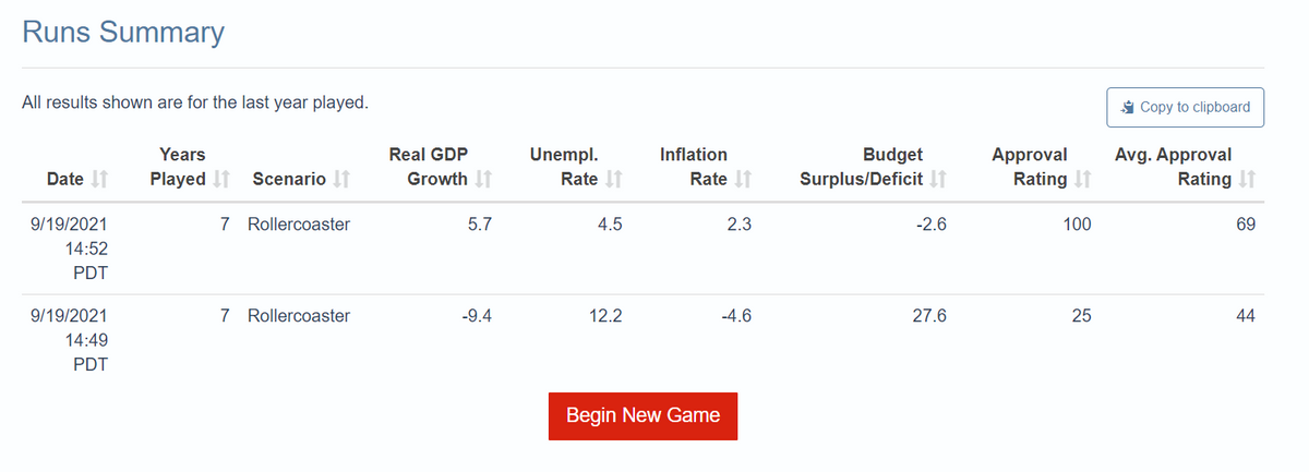 Runs Summary
All results shown are for the last year played.
ý Copy to clipboard
Unempl.
Rate If
Years
Real GDP
Inflation
Budget
Approval
Avg. Approval
Date I1
Played I1
Scenario 1
Growth
Rate I1
Surplus/Deficit If
Rating It
Rating It
9/19/2021
7 Rollercoaster
5.7
4.5
2.3
-2.6
100
69
14:52
PDT
9/19/2021
7 Rollercoaster
-9.4
12.2
-4.6
27.6
44
14:49
PDT
Begin New Game
25
