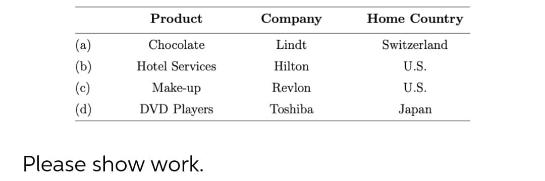 Product
Company
Home Country
(a)
Chocolate
Lindt
Switzerland
(b)
Hotel Services
Hilton
U.S.
(c)
Make-up
Revlon
U.S.
(d)
DVD Players
Toshiba
Jaрan
Please show work.
