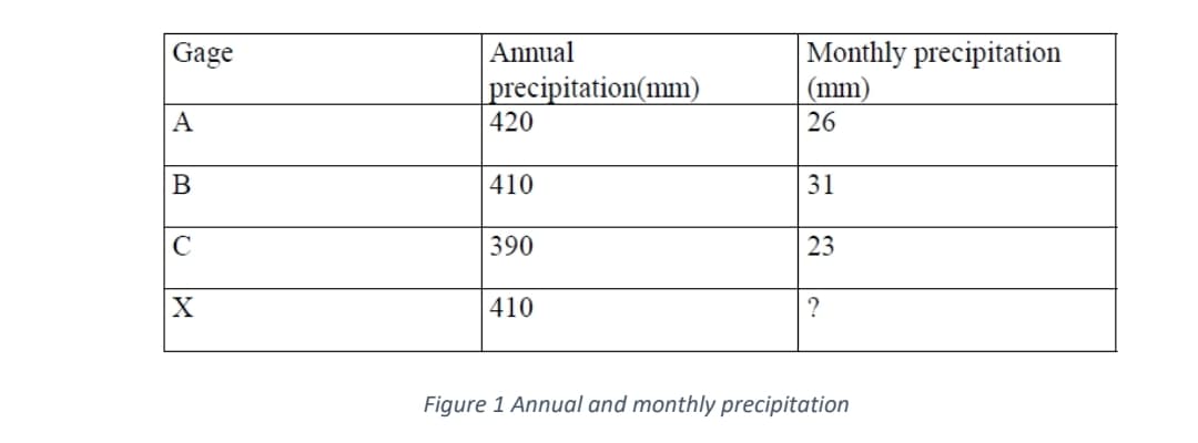 Monthly precipitation
(mm)
Gage
Annual
precipitation(mm)
A
420
26
B
| 410
31
390
23
410
Figure 1 Annual and monthly precipitation
