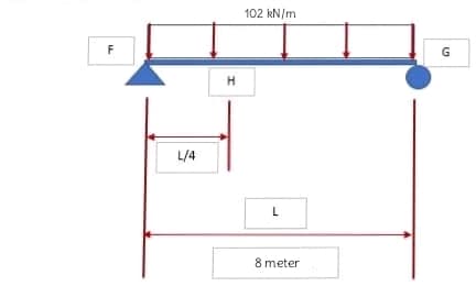 102 kN/m
F
G
L/4
8 meter
