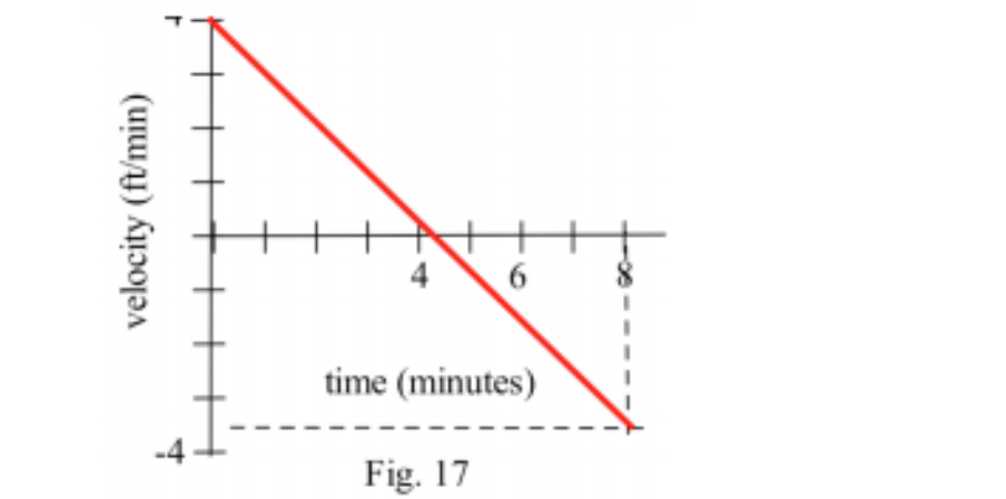 -4
time (minutes)
Fig. 17
velocity (ft/min)
9