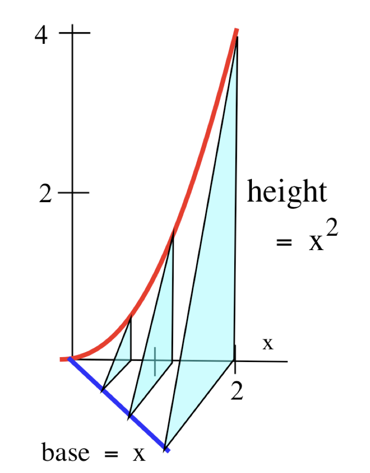 4
2
height
=
✗
2
base = x
2
✗