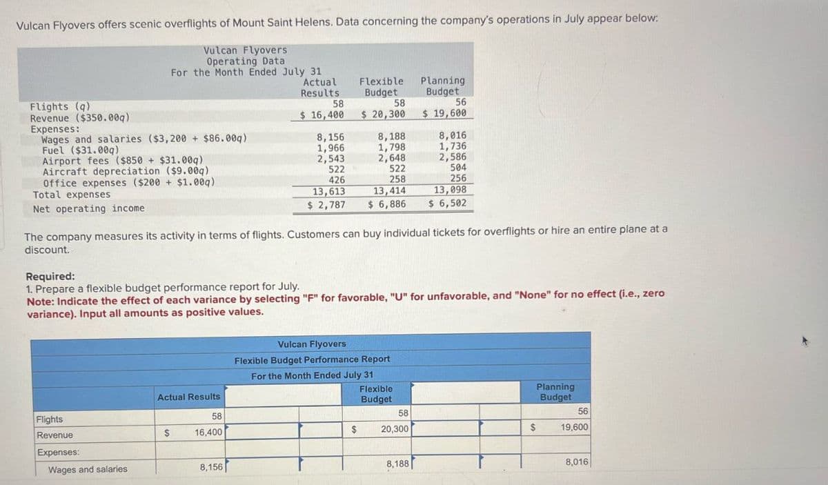 Vulcan Flyovers offers scenic overflights of Mount Saint Helens. Data concerning the company's operations in July appear below:
Vulcan Flyovers
Operating Data
For the Month Ended July 31
Flights (q)
Revenue ($350.00q)
Expenses:
Wages and salaries ($3,200 + $86.00q)
Fuel ($31.00q)
Airport fees ($850 +$31.009)
Aircraft depreciation ($9.00q)
Office expenses ($200 + $1.00q)
Total expenses
Net operating income
Actual
Results
Flexible
Budget
Planning
Budget
58
58
56
$ 16,400
$ 20,300
$ 19,600
8,156
8,188
8,016
1,966
1,798
1,736
2,543
2,648
2,586
522
522
504
426
258
256
13,613
13,414
13,098
$ 2,787
$ 6,886
$ 6,502
The company measures its activity in terms of flights. Customers can buy individual tickets for overflights or hire an entire plane at a
discount.
Required:
1. Prepare a flexible budget performance report for July.
Note: Indicate the effect of each variance by selecting "F" for favorable, "U" for unfavorable, and "None" for no effect (i.e., zero
variance). Input all amounts as positive values.
Vulcan Flyovers
Flights
Revenue
Expenses:
Wages and salaries
Actual Results
58
$
16,400
8,156
Flexible Budget Performance Report
For the Month Ended July 31
Flexible
Budget
Planning
Budget
58
56
$
20,300
$
19,600
8,188
8,016