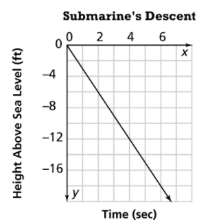 ### Submarine's Descent Graph

The graph titled "Submarine's Descent" illustrates the relationship between time and the submarine's height above sea level.

#### Axes:
- **X-axis (Horizontal):** Represents time in seconds (sec), ranging from 0 to 6.
- **Y-axis (Vertical):** Denotes height above sea level in feet (ft), ranging from 0 to -16.

#### Graph Details:
- The graph features a straight line with a negative slope, indicating a consistent descent of the submarine over time.
- The line begins at point (0, 0), where the submarine starts at sea level, and ends at approximately point (6, -16).
- The labeled points "x" and "y" assist in denoting axis directions; "x" for the horizontal time axis and "y" for the vertical height axis.
  
#### Interpretation:
- At 0 seconds, the submarine is at sea level (0 feet).
- By 6 seconds, the submarine has reached a depth of -16 feet, showing a uniform descent rate.
- The line's uniform descent suggests a constant speed of descent over the observed period.

This graph is helpful for understanding the concept of linear relationships and rates of change in real-world scenarios, such as underwater vehicle movement.