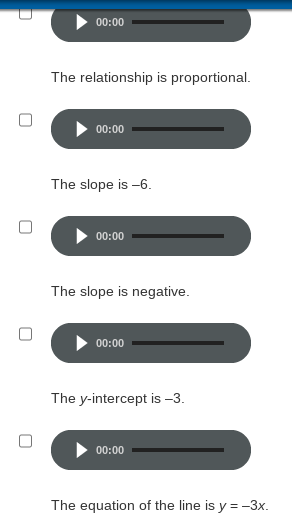 The image displays a series of audio buttons with corresponding text related to linear equations and graphing concepts:

1. **Audio Button**: 
   - Text: "The relationship is proportional."

2. **Audio Button**: 
   - Text: "The slope is −6."

3. **Audio Button**: 
   - Text: "The slope is negative."

4. **Audio Button**: 
   - Text: "The y-intercept is −3."

5. **Audio Button**: 
   - Text: "The equation of the line is y = −3x."

There are no graphs or diagrams in this section. The text appears to relate to learning objectives about understanding linear equations, specifically focusing on slope, intercepts, and proportional relationships.