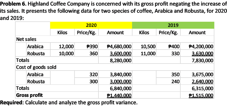 Problem 6. Highland Coffee Company is concerned with its gross profit negating the increase of
its sales. It presents the following data for two species of coffee, Arabica and Robusta, for 2020
and 2019:
2020
2019
Kilos
Price/Kg.
Amount
Kilos
Price/Kg.
Amount
Net sales
Arabica
12,000
P390
P4,680,000
10,500
P400
P4,200,000
10,000
3,600,000
8,280,000
Robusta
360
11,000
330
3.630.000
Totals
7,830,000
Cost of goods sold
Arabica
320
3,840,000
350
3,675,000
Robusta
3,000,000
6,840,000
300
240
2,640,000
Totals
6,315,000
P1,440.000
Required: Calculate and analyze the gross profit variance.
Gross profit
P1,515.000
