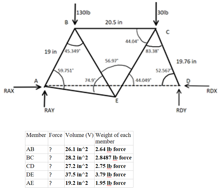 RAX
AB
BC
CD
DE
AE
RAY
B
19 in 45.349
?
?
?
?
?
130lb
59.751*
74.9%
20.5 in
26.1 in^2
28.2 in^2
27.2 in^2
37.5 in^2
19.2 in^2
56.97*
Member Force Volume (V) Weight of each
member
2.64 lb force
2.8487 lb force
2.75 lb force
3.79 lb force
wwwwww
E
44.04
1.95 lb force
83.38
44.049
30lb
C
52.567
19.76 in
RDY
RDX